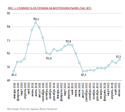 СТОИМОСТЬ Г/К ПРОКАТА НА ВНУТРЕННЕМ РЫНКЕ (ТЫС. ₽/Т)