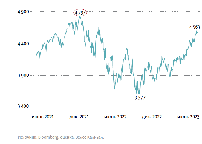 ДИНАМИКА ФОНДОВОГО ИНДЕКСА S&P 500