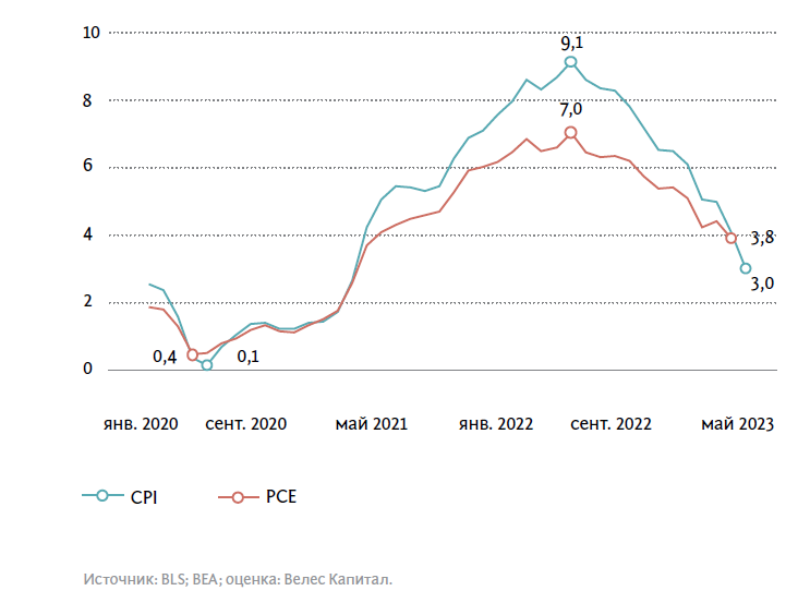 ИНФЛЯЦИЯ В США, %