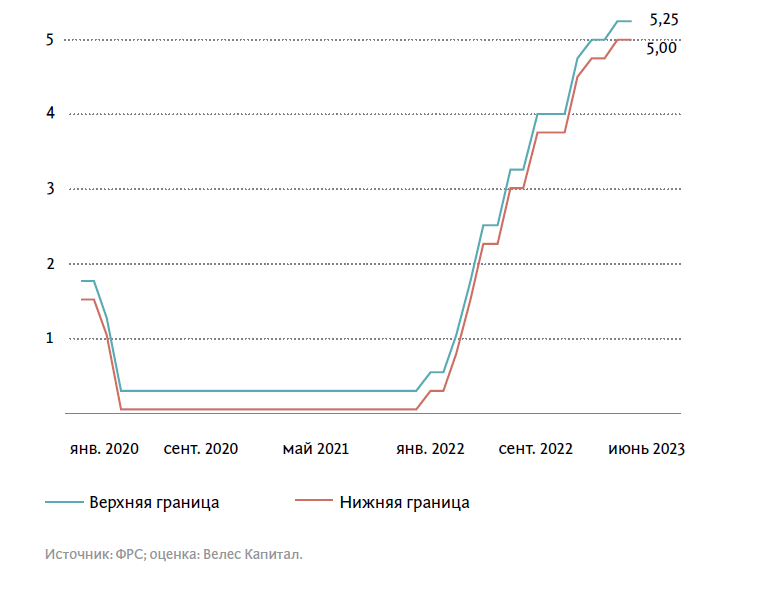 2023-USA-3.png НОМИНАЛЬНЫЙ ДИАПАЗОН УЧЕТНОЙ СТАВКИ ФРС США, %