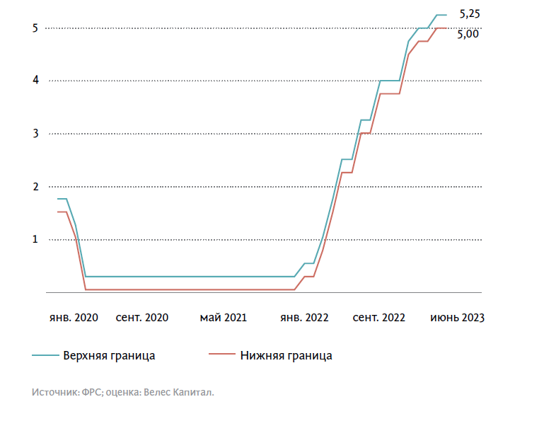 НОМИНАЛЬНЫЙ ДИАПАЗОН УЧЕТНОЙ СТАВКИ ФРС США, %