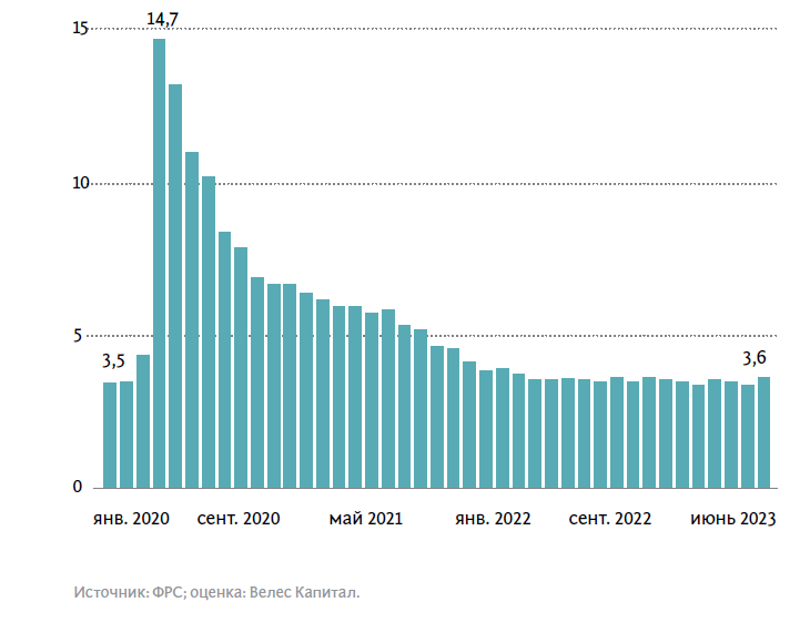 2023-USA-5.png УРОВЕНЬ БЕЗРАБОТИЦЫ В США, %