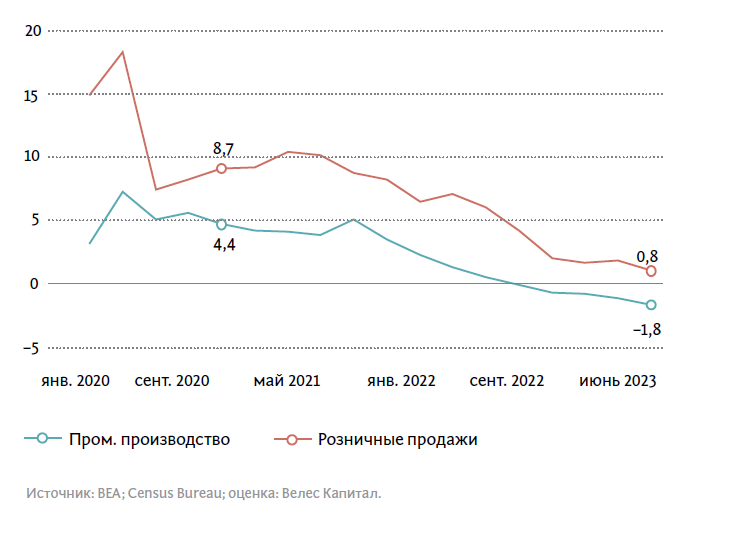 ДИНАМИКА ПРОМЫШЛЕННОГО ПРОИЗВОДСТВА И РОЗНИЧНЫХ ПРОДАЖ В США, %