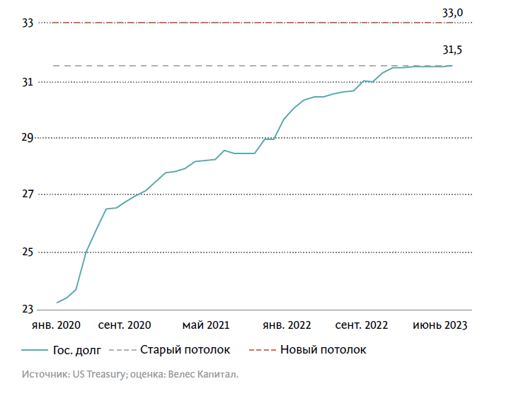 2023-USA-8.png ГОСУДАРСТВЕННЫЙ ДОЛГ США (ТРЛН ДОЛЛ.)