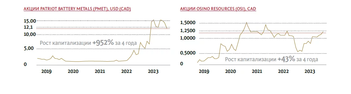 capital-osino.png акции osino