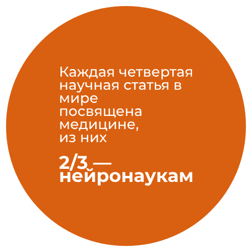 neuronauka.png две трети научных статей посвящены нейронаукам
